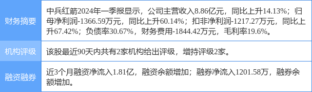 中兵红箭跌5.08%,中航证券三周前给出"买入"评级,目标价17.50元