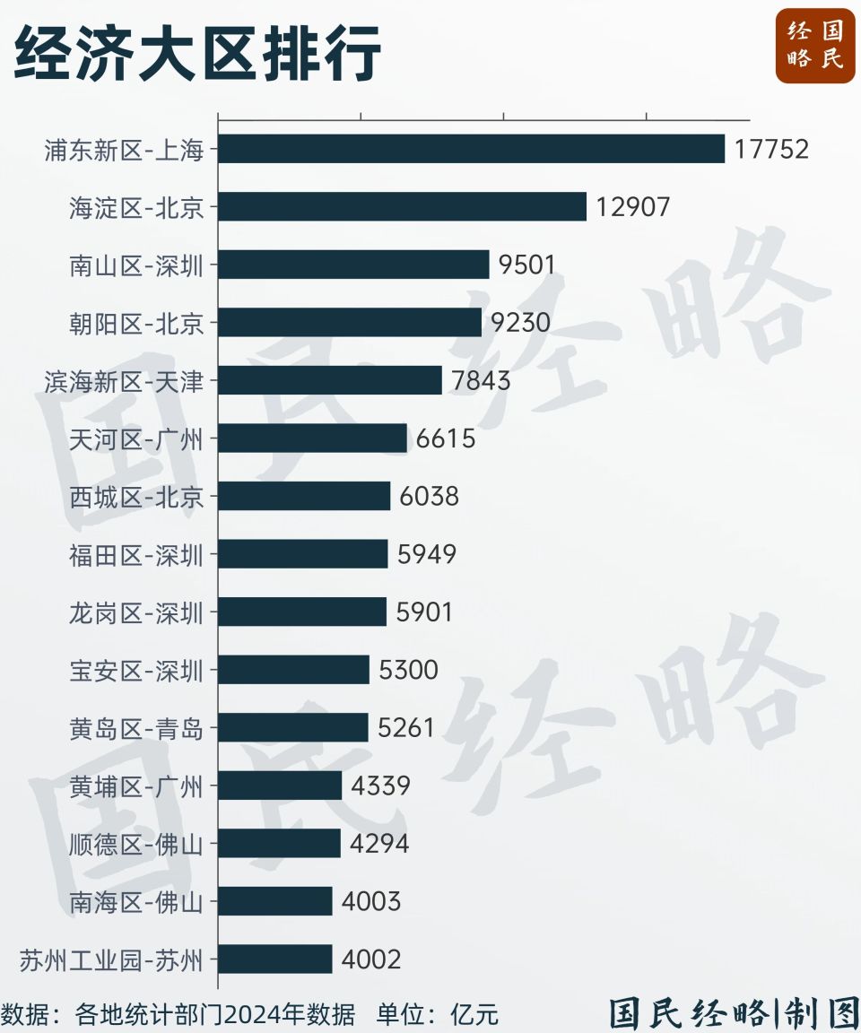 富”可敌市！又一个5000亿GDP大区，要来了-腾讯新闻