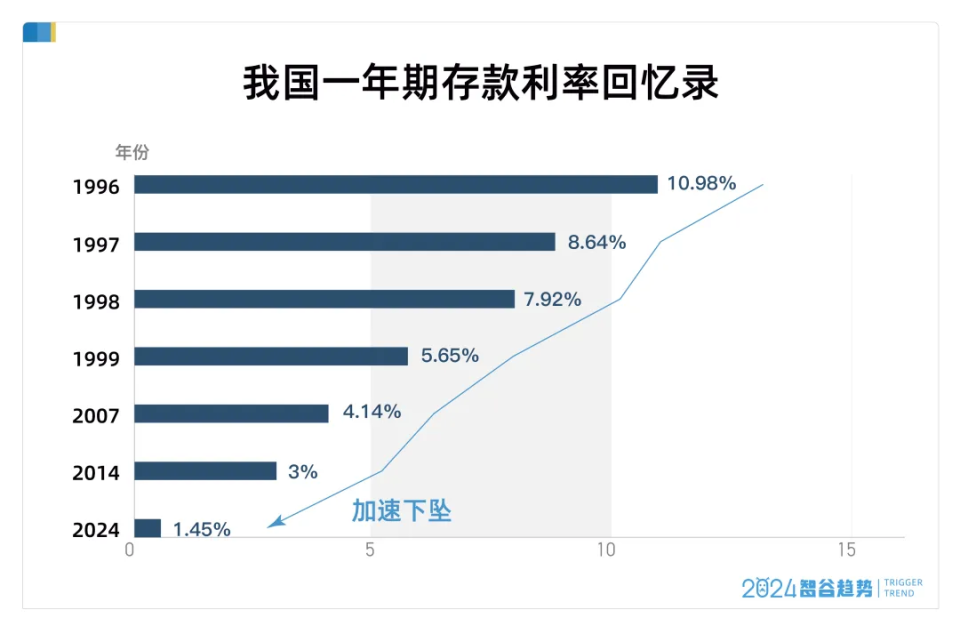 歷史性的一刻，存款利率全面降到“1”字頭，準備進入“零利率”時代