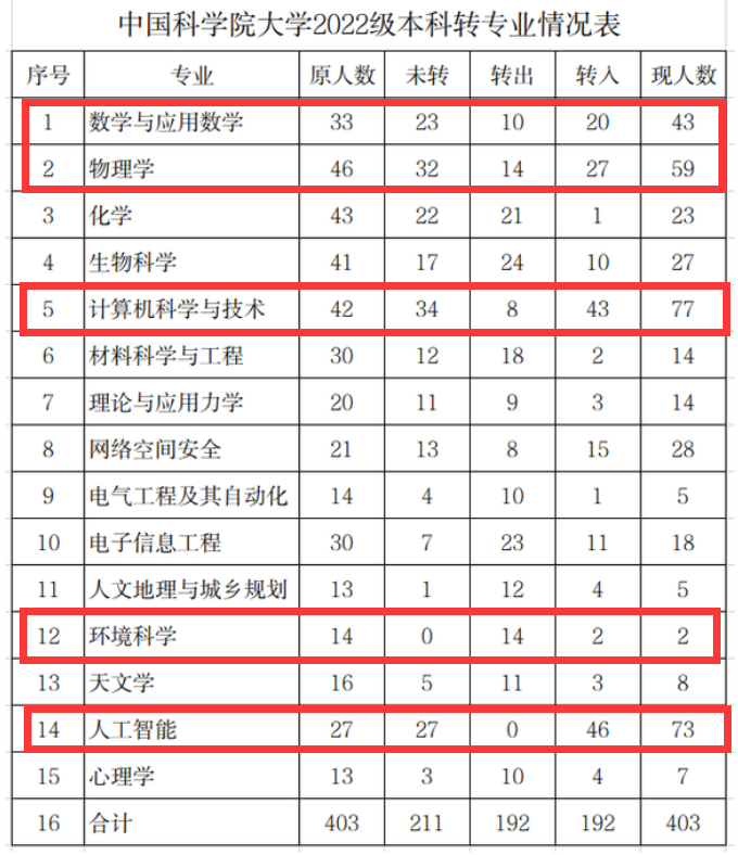 国科大转专业结果出炉,环境科学14人全转出,人工智能热度最高