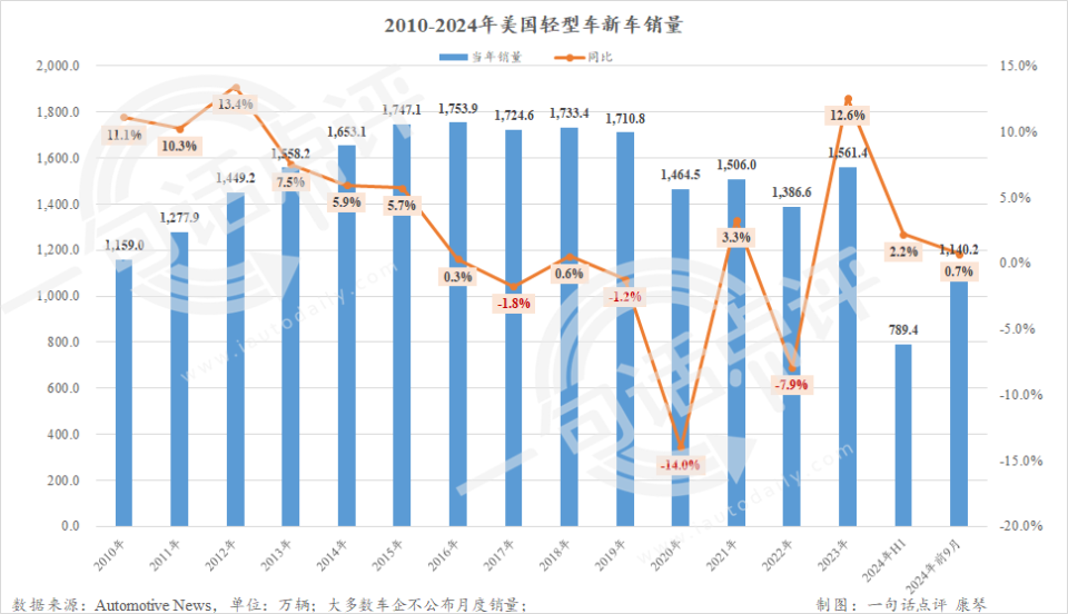 三季度美国车市再跌2.4%，特斯拉全年或将负增长 | 一句话点评