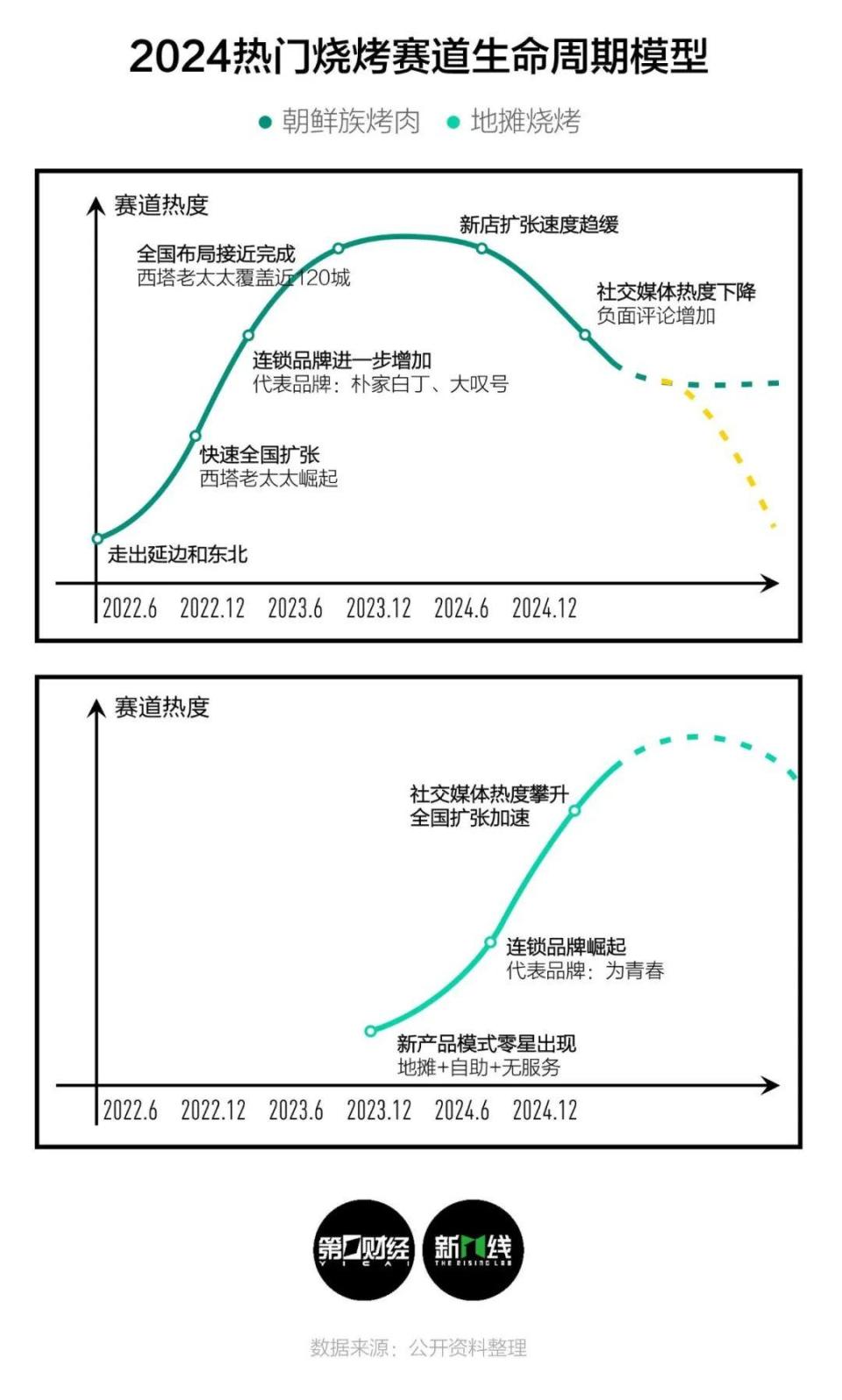画出餐厅生命周期曲线，看2024是怎样的一年-腾讯新闻
