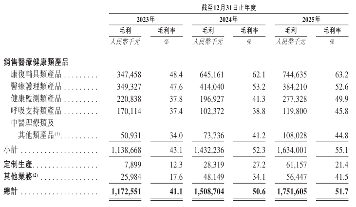 做家庭医疗器械怎么样新股消息 ｜ 可孚医疗二次递表港交所 在中国家用医疗器械企业中排名第二_https://www.jmylbn.com_新闻资讯_第4张