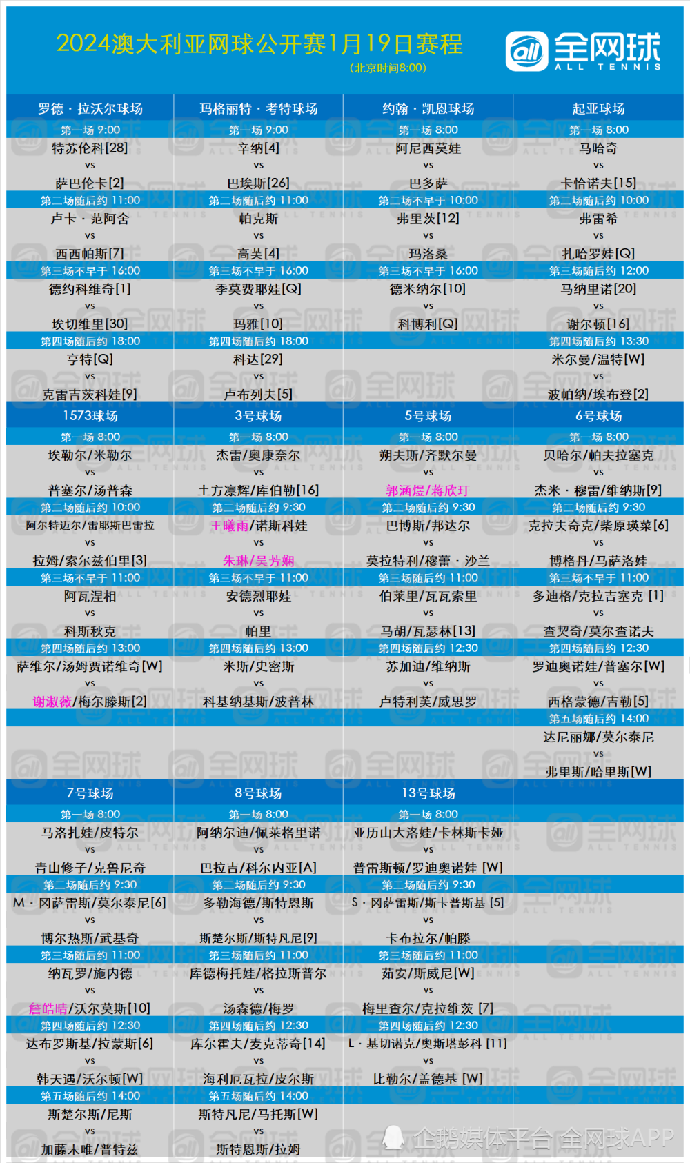2024澳网第六日赛程:男女单第三轮开打,中国军团出战女双角逐