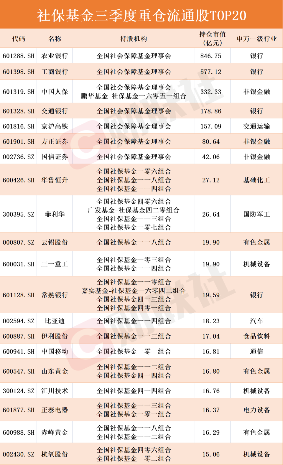 长线投资有看点,三季度重仓流通股top20名单一览