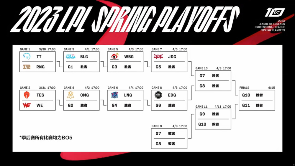 lpl春季常规赛收官季后赛对阵表出炉下半区死亡之组啊