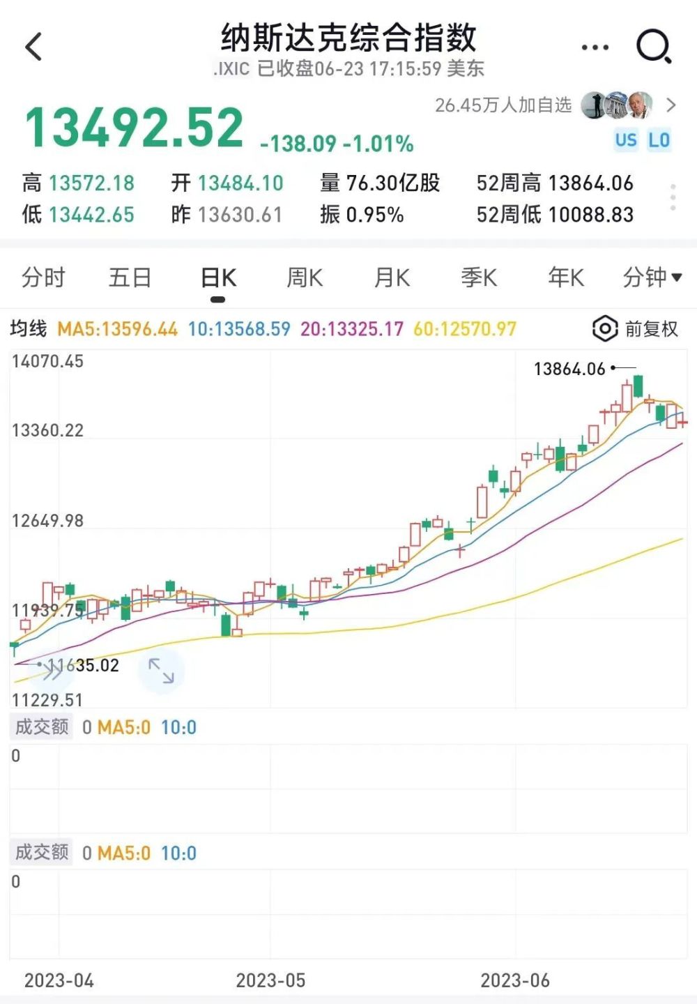 突遭大举做空全球最牛股市传危险信号要见顶了吗美股全线收跌纳指结束
