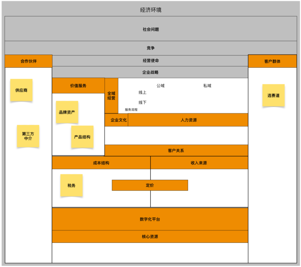 创新升级:重构商业模式画布