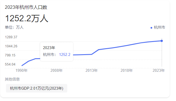 房价还能涨？第一个救房市的大城市_腾讯新闻