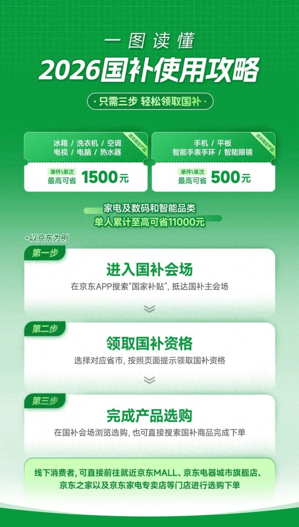 一图读懂，速来收藏这份2026年国补攻略！_腾讯新闻