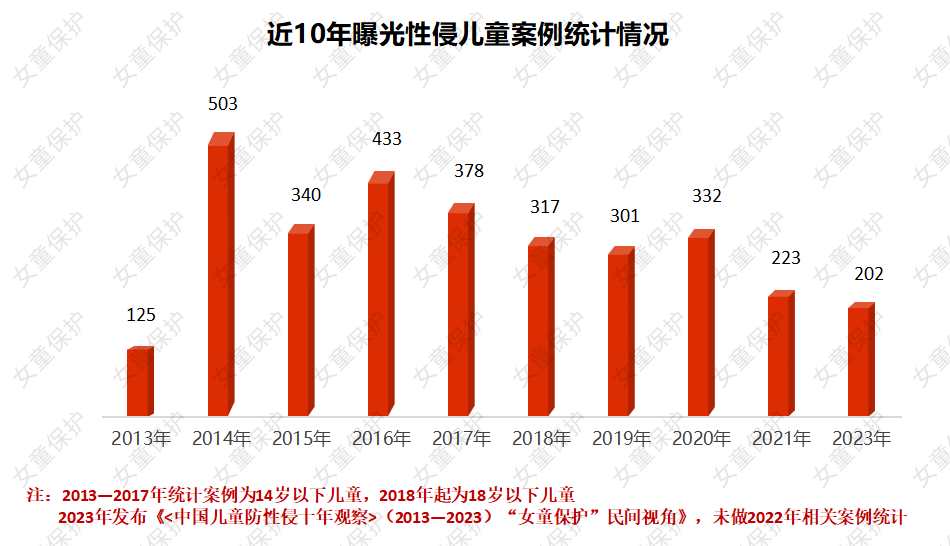 "女童保护"发布《2023年性侵儿童案例统计分析报告》,联合多机构发布