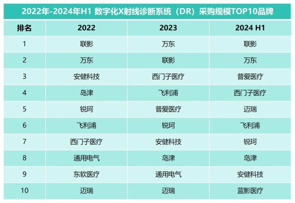 南京普爱dr怎么样联影第一，近三年县域DR市场排行榜_https://www.jmylbn.com_新闻资讯_第4张