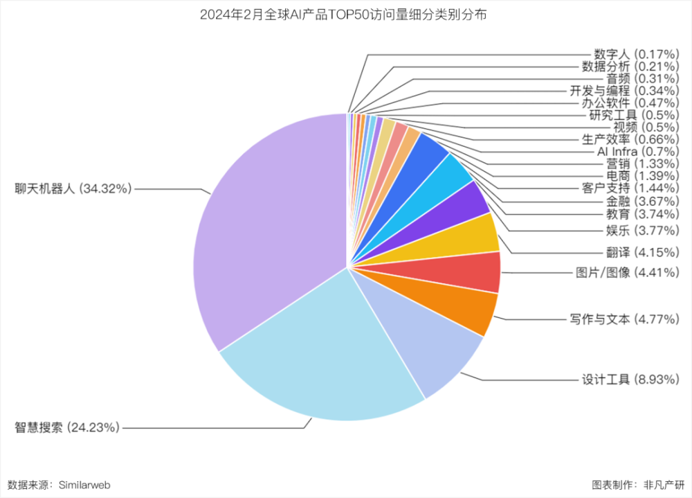 非凡产研：2024年2月全球AIGC行业月报-流量篇 · 原文图片 10