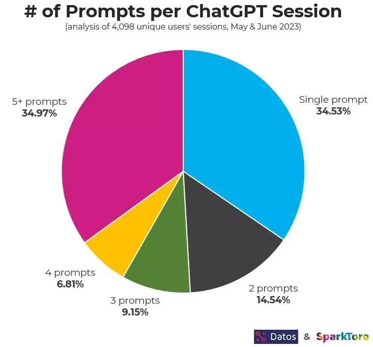 ChatGPT 常被用来干什么？调查显示：近三成拿它来协助编程！插图2