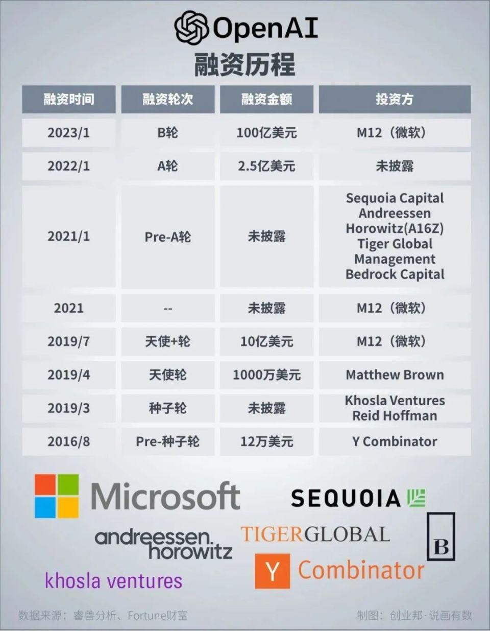 起底OpenAI背后的资本推手，马斯克和阿尔特曼不是投资人-腾讯新闻