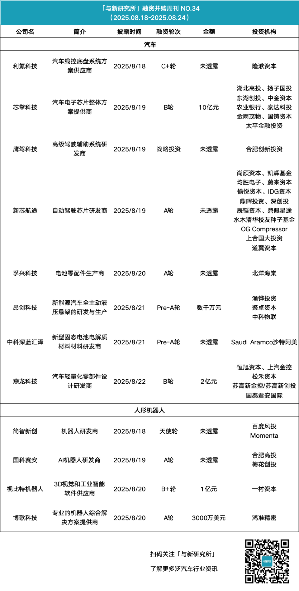 Momenta 投资初创机器人公司「简智新创」，轻量化零部件企业「燕龙科技」获2 亿元融资｜「与新」融资周刊NO.34-腾讯新闻