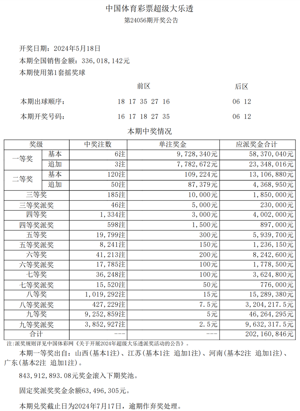 超级大乐透第24056期开出6注一等奖,其中3注为1751万元