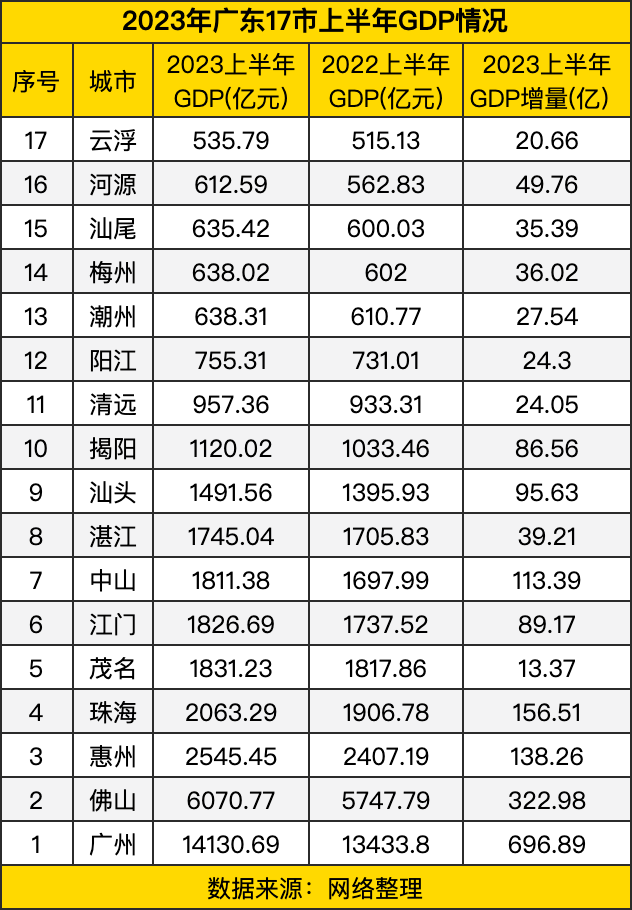 2023年广东17市上半年gdp情况粤东高于粤西粤东经济加速崛起
