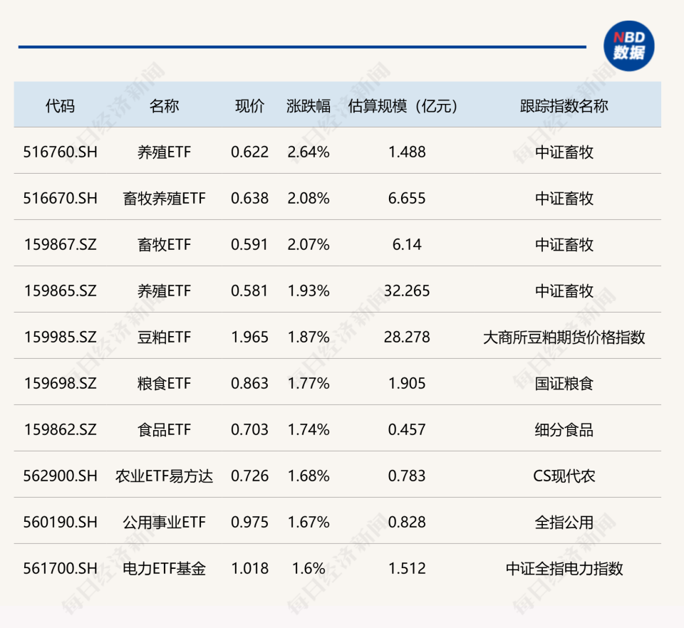 ETF今日收评 ｜ 多只畜牧养殖相关ETF涨超2%，跨境ETF跌幅居前