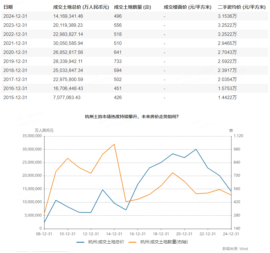 杭州土拍市场热度持续攀升，未来房价走势如何？滨江集团今年两夺”地王“！