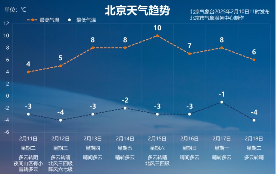 北京今日气温回升，明日弱冷空气登场