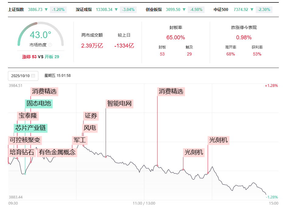 热门板块突然大跌！A股为何失守3900点？该如何应对？_腾讯新闻