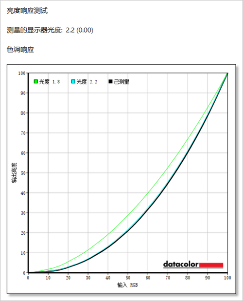 划分为9个大区域,分布测试计算其屏幕在全白,全黑时的亮度以及色度坐