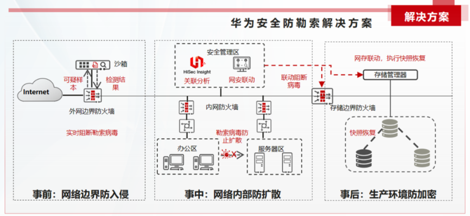 企业如何脱离勒索软件困境？华为首创“网络+存储”多层联动勒索攻击防护（MRP）或成最优解！