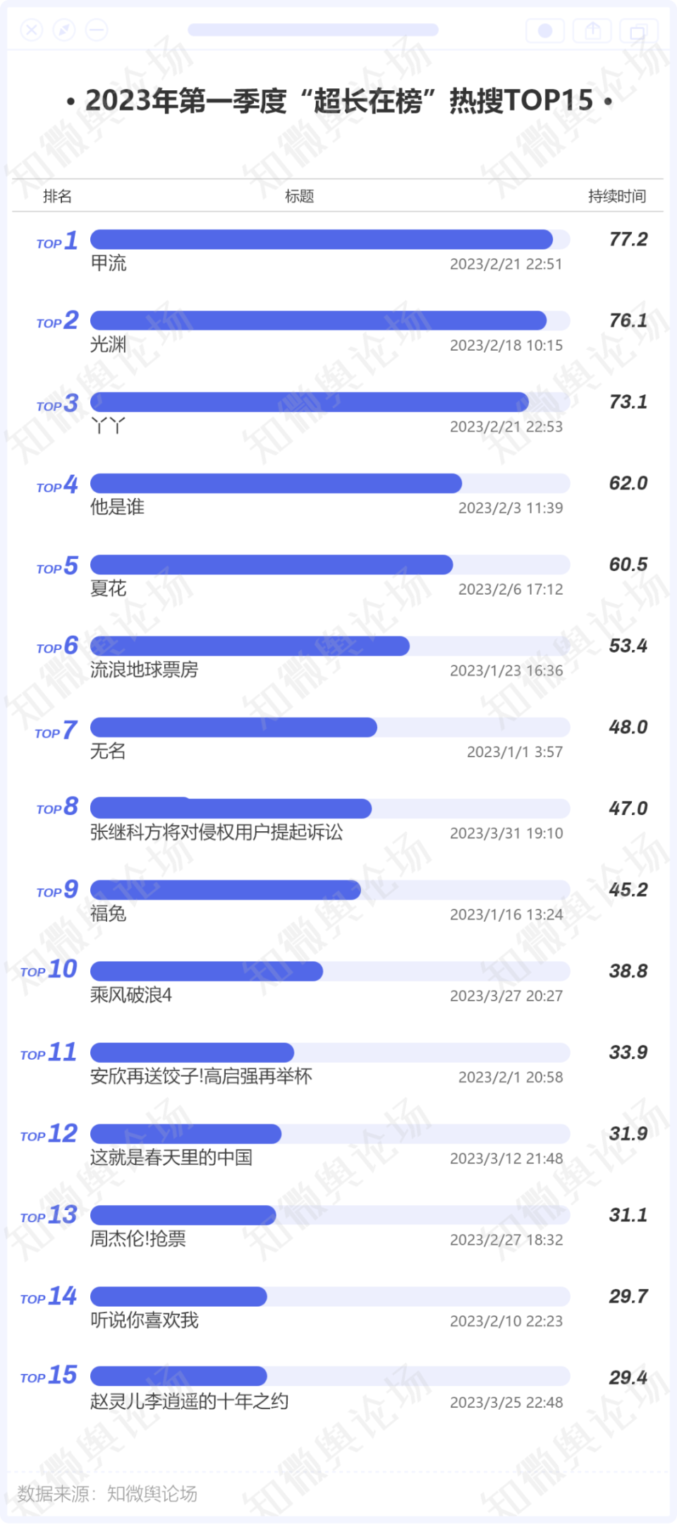 【热搜观察】Q1微博热搜分析：2.8w热搜，78个爆词_腾讯新闻