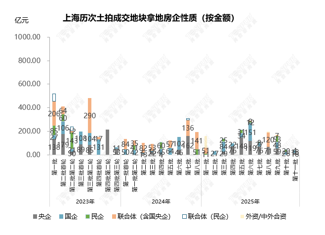 上海十一批次土拍揽金40.18亿，3宗地块底价成交_腾讯新闻