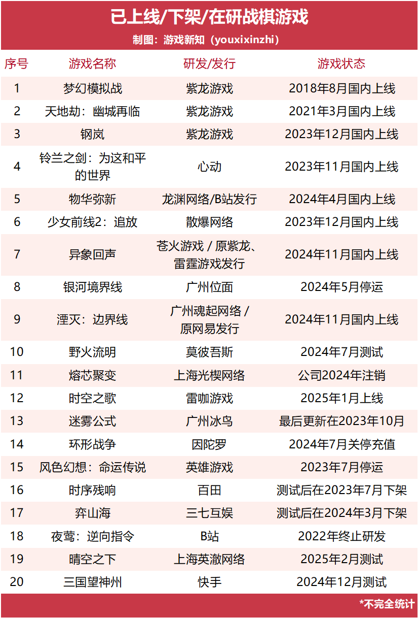 六年了，战棋游戏还没出现新的赢家