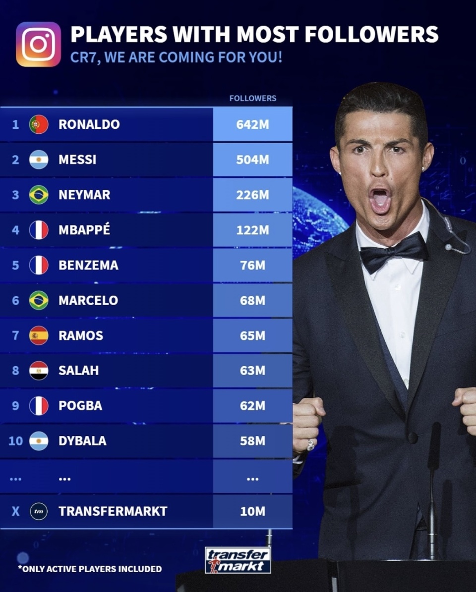 足坛球员INS粉丝数排名！C罗6.42亿梅西粉丝数比C罗少一个姆巴佩-腾讯新闻