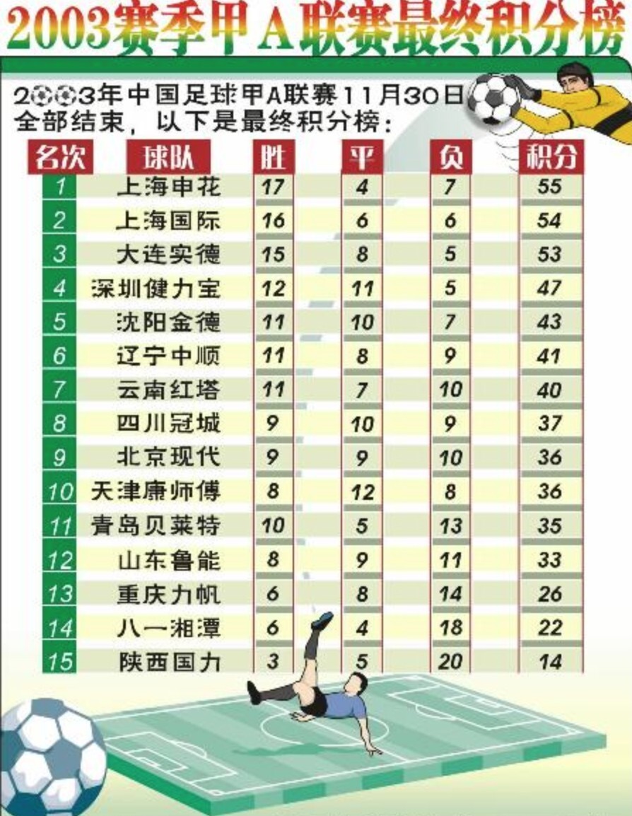 2003末年甲a积分榜回顾云南红塔第7仅剩5支球队还在征战