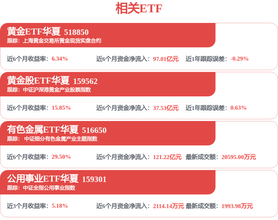 单季净利润首次突破200亿，紫金矿业一季报大幅报喜，有色金属ETF华夏（516650）回调迎布局机会_腾讯新闻