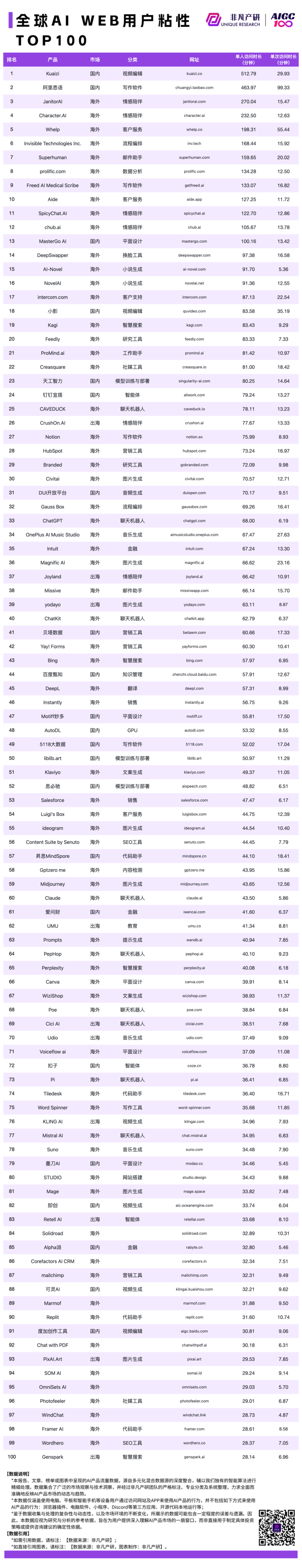 2024 年 9 月 AI 行业榜，包含独角兽、收入、产品和粘性榜单，区分全球、国内和出海 · 原文图片 7
