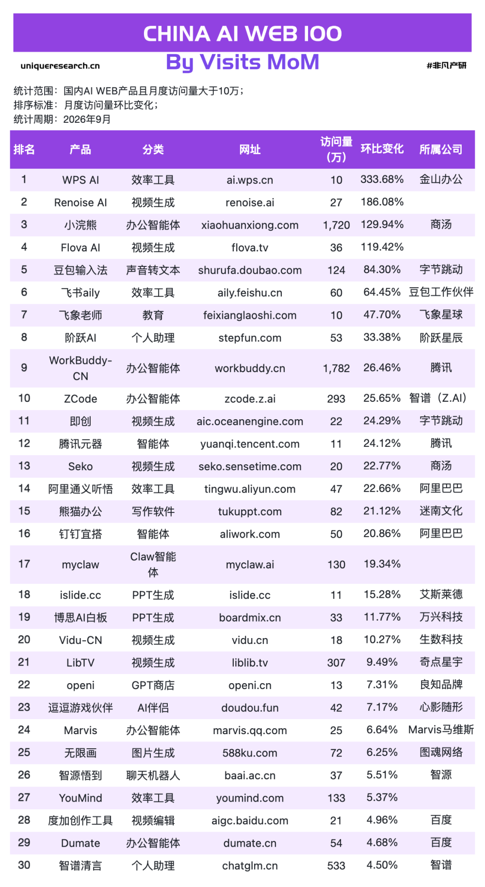 小浣熊月活翻倍超车WorkBuddy：办公智能体的王位开始晃了 · 原文图片 6