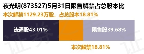 23万股限售股将于5月31日解禁上市,占总股本18.81%