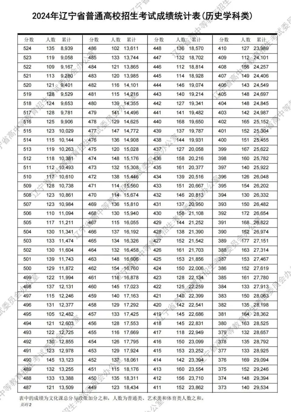 2024辽宁高考一分一段表公布!