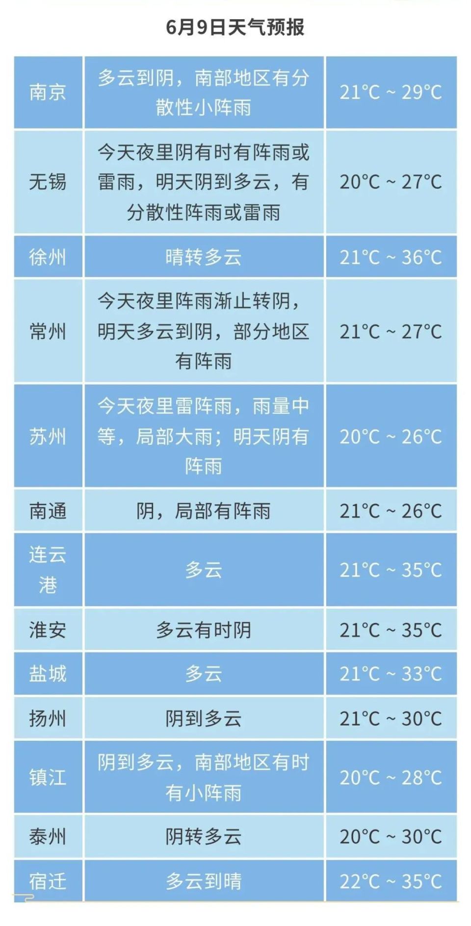 江苏大丰天气预报