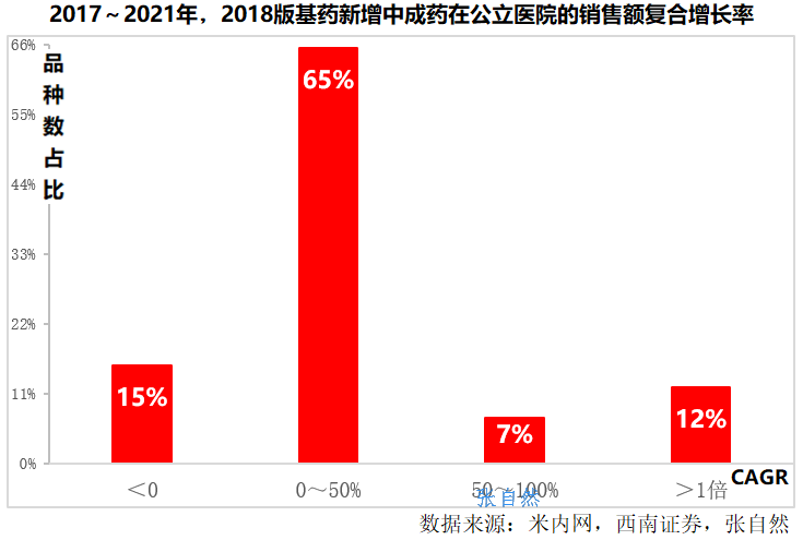 cagr 在0～50%的品种数占65%,如神威药业的滑膜炎颗粒( 48%),济民可信