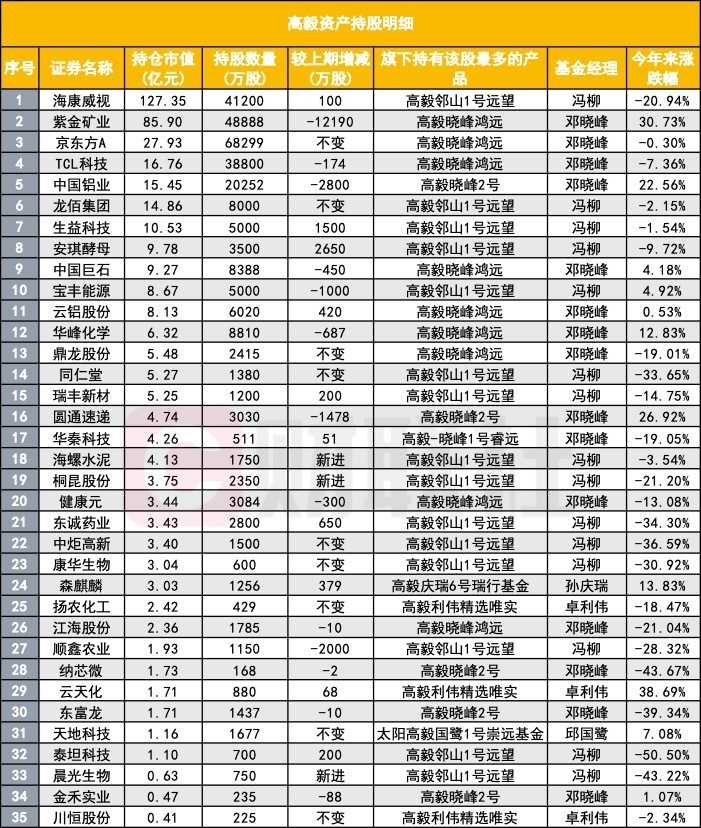 高毅晓峰三季度持仓图片