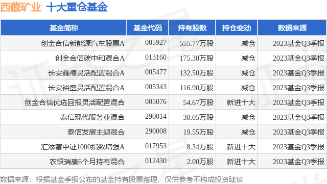 12月14日西藏礦業跌515創金合信新能源汽車股票a基金重倉該股