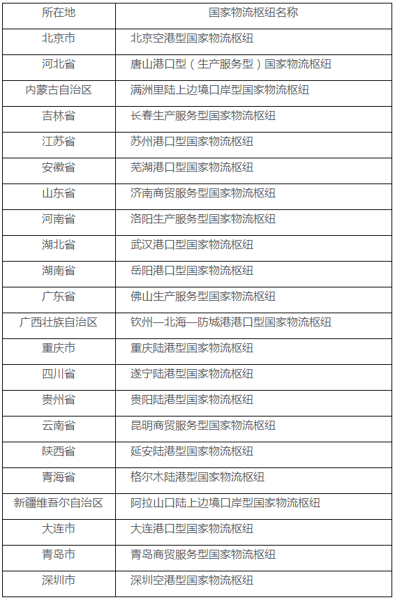 国家发展改革委发布第 6 批国家物流枢纽建设名单，共 26 个_腾讯新闻