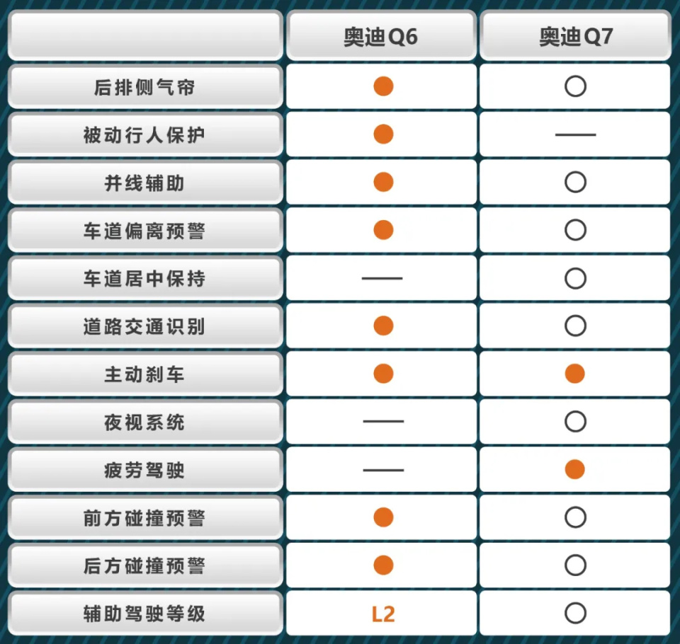 用实力说话 奥迪Q6与奥迪Q7同门PK