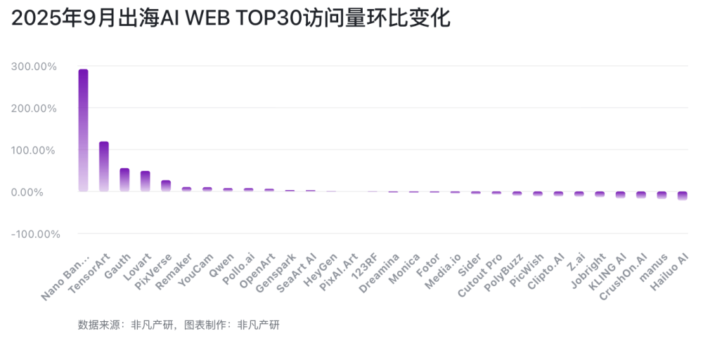 从Nano Banana到Sora2：某出海AI抢模型红利增长781%｜2025年9月AI百强榜 · 原文图片 1