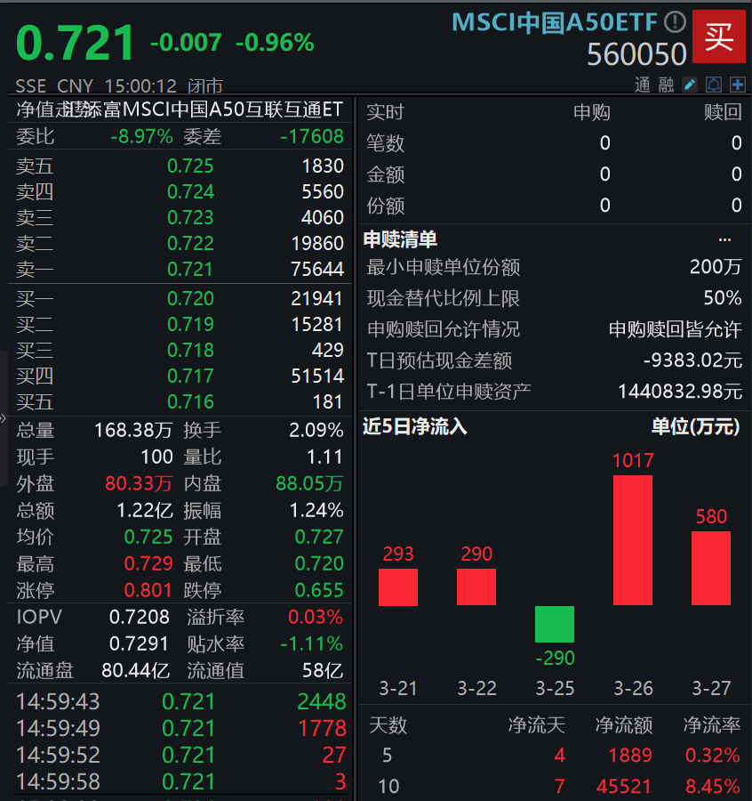 市场急跌，如何应对？核心龙头宽基MSCI中国A50ETF(560050)相对扛跌，连续两日吸金！_腾讯新闻