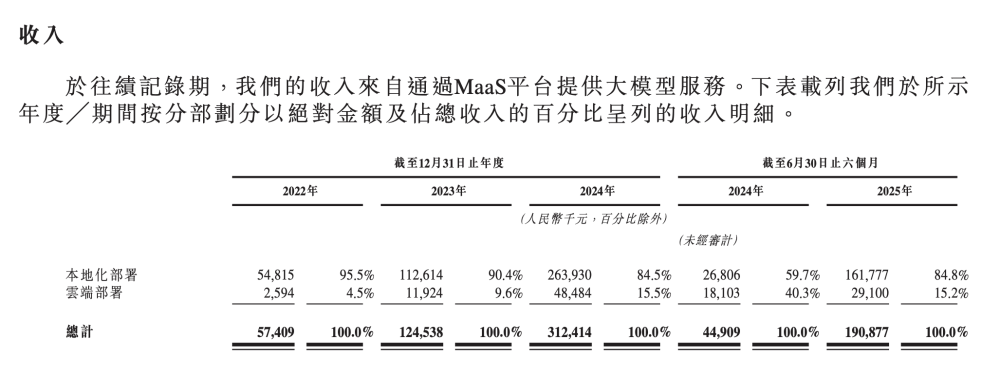 当亏损率990%遇上全球第6，智谱AI的真实账本有点“吓人”！ · 原文图片 1