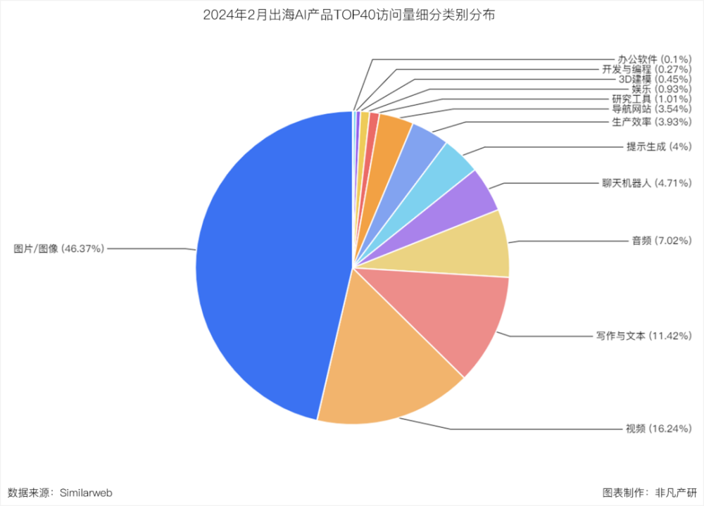 非凡产研：2024年2月全球AIGC行业月报-流量篇 · 原文图片 28
