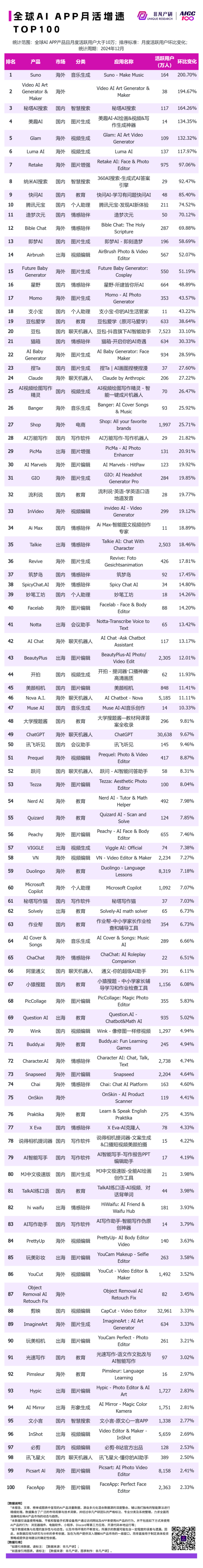非凡产研：2024年12月全球AI应用流量榜单 · 原文图片 13