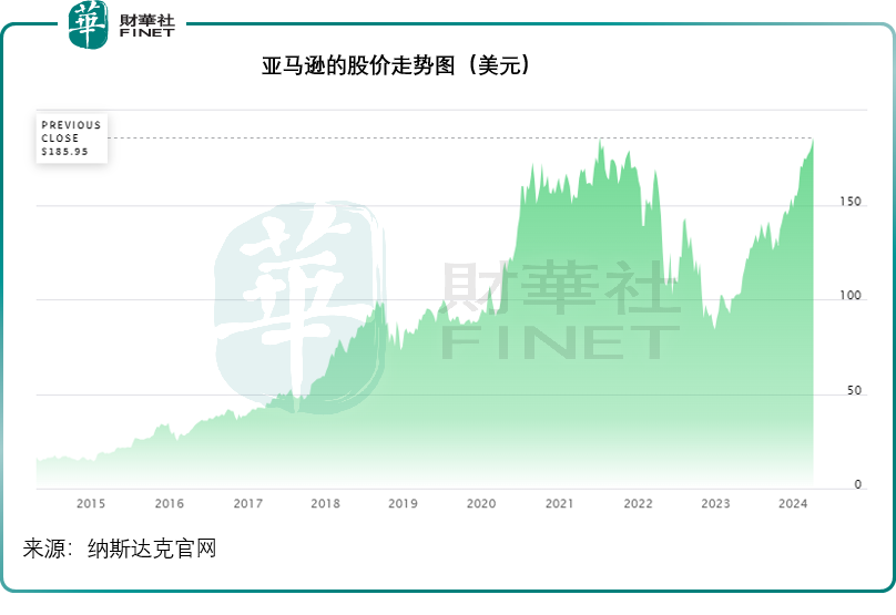 亚马逊股价图片